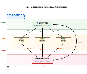 企业被动性参与行为的三层因果链模型