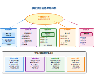 学校支持保障体系