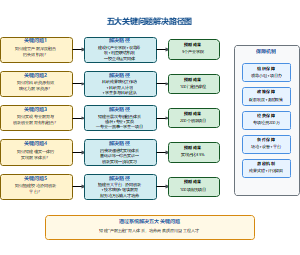 关键问题解决路径
