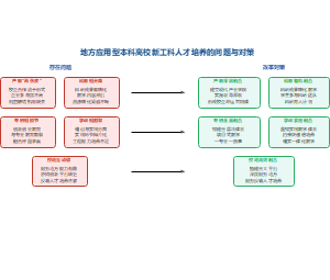 问题与对策分析