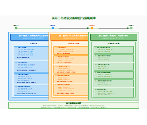 图6-项目实施三阶段进度图