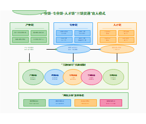 图2-三链贯通育人模式