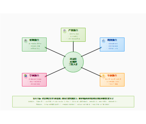 图1-产教五融育人体系总体框架