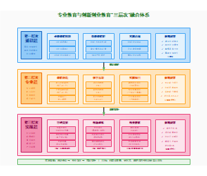 图3-三层次专创融合体系