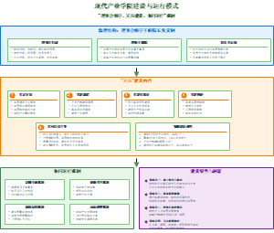 图8_现代产业学院建设运行模式