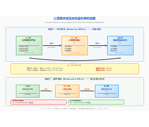 图6_心理需求满足的双重作用机制图