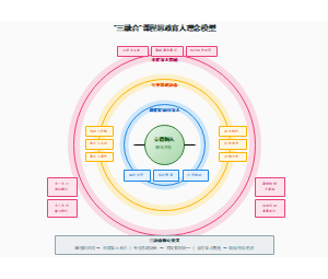 图3_三融合课程思政育人理念模型图