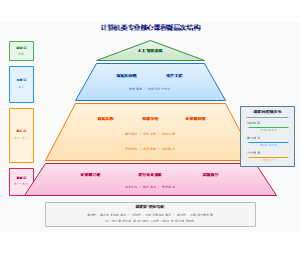 图3_计算机类专业核心课程群层次结构图
