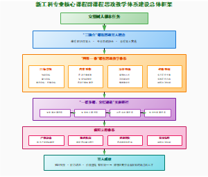 图10_新工科课程思政建设总体框架图