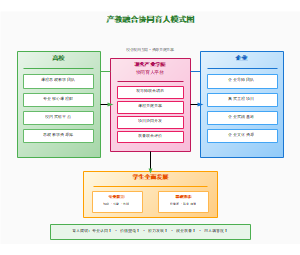 图8_产教融合协同育人模式图