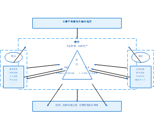 图4-专业学位研究生协同培养体系