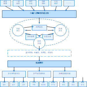 图2-卓越工程师培养联合体建设架构