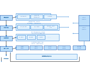 图5-四闭环评价机制