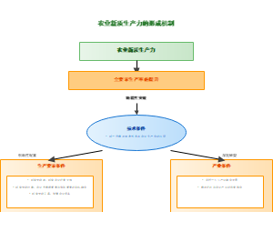 图10-农业新质生产力的形成机制