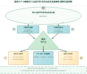 新质生产力赋能黄土高原旱作农业高质量发展的实现路径流程图