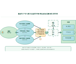 新质生产力与黄土高原旱作农业高质量发展的关系导图
