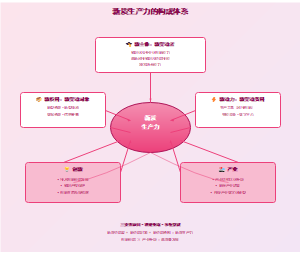06_新质生产力构成体系