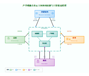 图4_产学研融合多元主体协同机制与三链联动模型