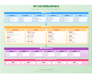 图8_医疗大模型技术架构体系