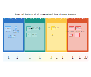 人工智能在农业病虫害诊断中的历史演变（英文版）