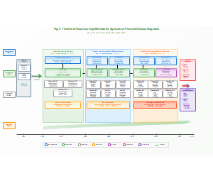 图4_深度学习农业病虫害诊断方法演进时间线_v2