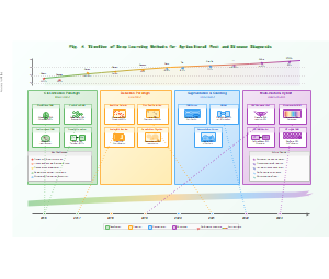 图4_深度学习农业病虫害诊断方法演进时间线