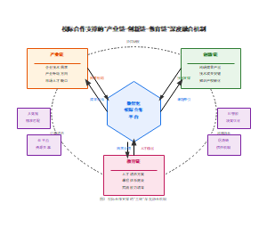 校际合作支撑的"三链"深度融合机制