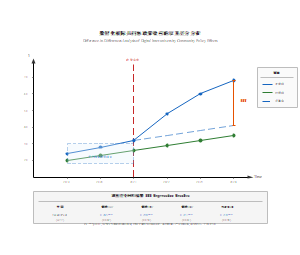 数智化校际共同体政策效应的双重差分分析
