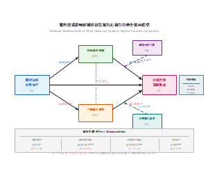 数智技术影响区域经济发展的有调节的中介效应模型
