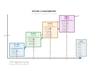 数智化校际共同体演化发展阶段模型