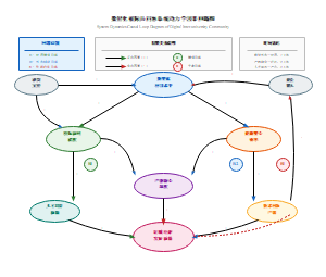 数智化校际共同体系统动力学因果回路图
