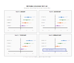 数智化校际共同体效应的异质性分析