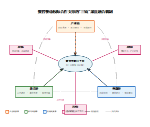 数智驱动校际合作支撑的"三链"深度融合机制