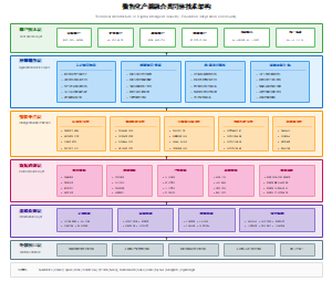 数智化产教融合共同体技术架构