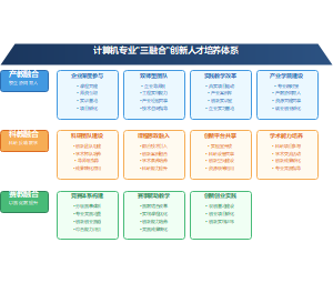 计算机专业"三融合"创新人才培养体系