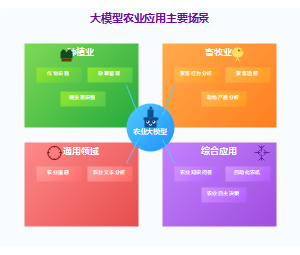 大模型农业应用主要场景