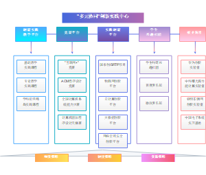 "多元协同"创新实践中心