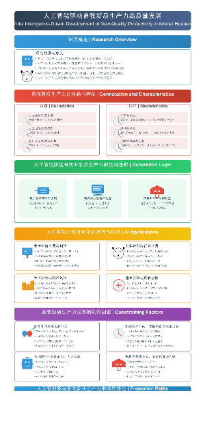 人工智能赋能畜牧业新质生产力的生成逻辑