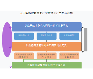 人工智能赋能蔬菜产业新质生产力形成机制