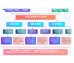 蔬菜产业新质生产力内涵渐变版