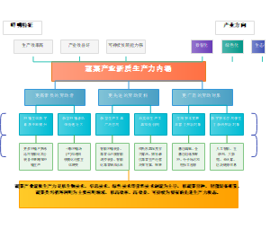 蔬菜产业新质生产力内涵图