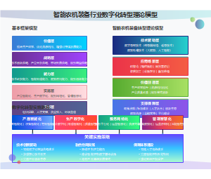 智能农机装备行业数字化转型理论模型