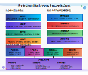 基于智能农机装备行业的数字化转型模式研究
