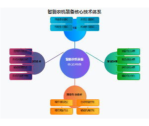 智能农机装备核心技术体系图