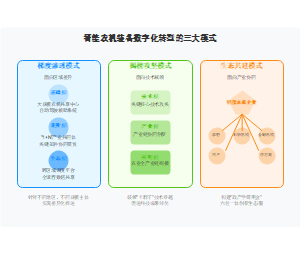 智能农机装备数字化转型的三大模式