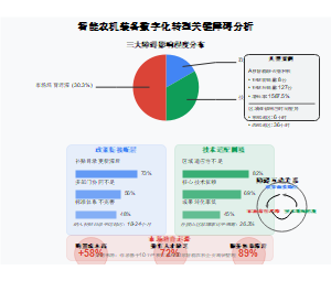 智能农机装备数字化转型关键障碍分析