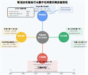 智能农机装备行业数字化转型四维实施路径