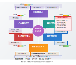 智能农机装备数字化转型关键技术群体图