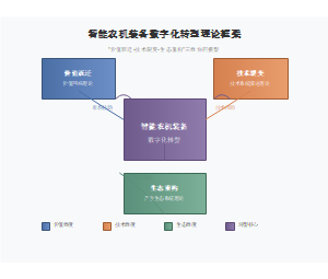 智能农机装备数字化转型理论框架