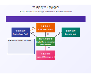 四维协同理论框架模型图